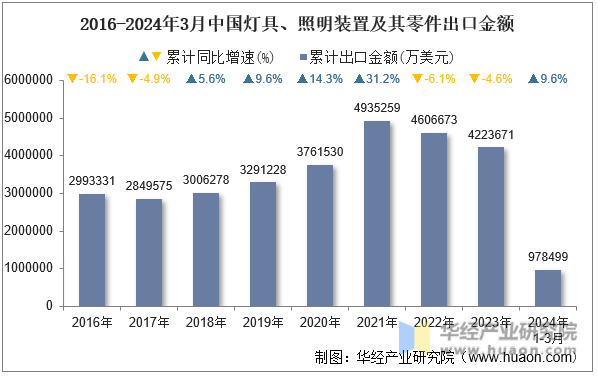2016-2024年3月中国灯具、照明装置及其零件出口金额