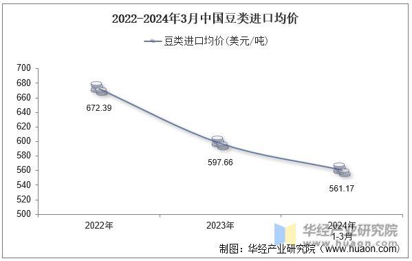 2022-2024年3月中国豆类进口均价