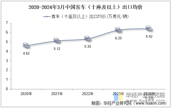 2020-2024年3月中国客车（十座及以上）出口均价