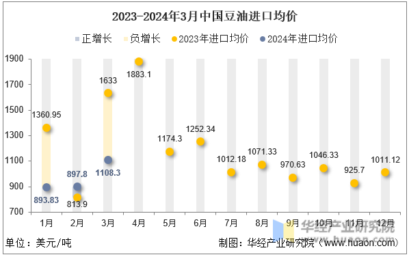 2023-2024年3月中国豆油进口均价