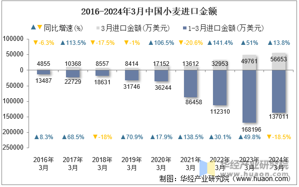 2016-2024年3月中国小麦进口金额