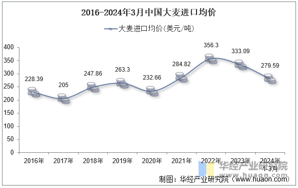 2016-2024年3月中国大麦进口均价