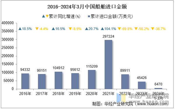 2016-2024年3月中国船舶进口金额