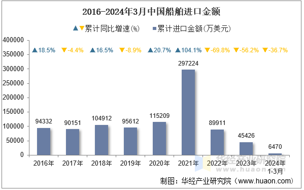 2016-2024年3月中国船舶进口金额