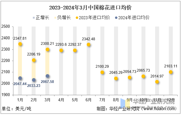 2023-2024年3月中国棉花进口均价
