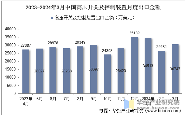 2023-2024年3月中国高压开关及控制装置月度出口金额