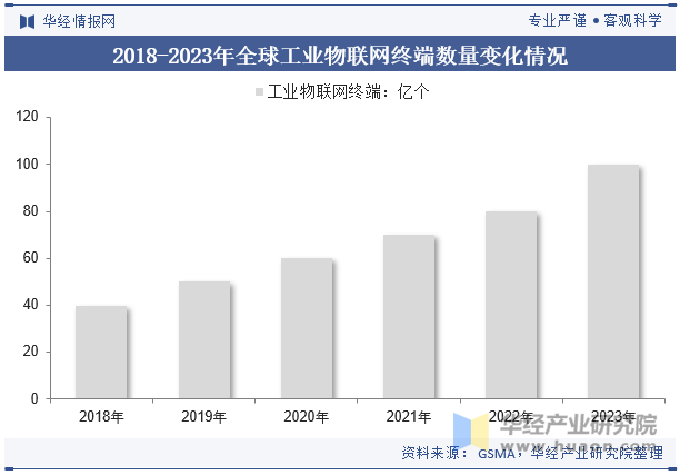 2018-2023年全球工业物联网终端数量变化情况