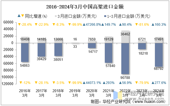 2016-2024年3月中国高粱进口金额
