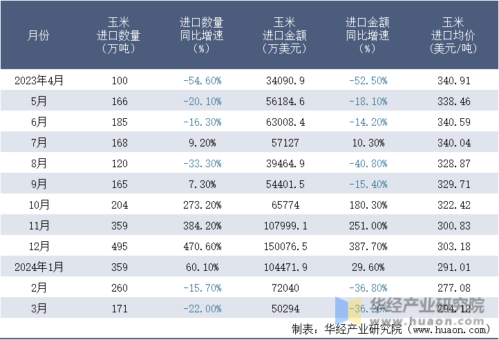 2023-2024年3月中国玉米进口情况统计表