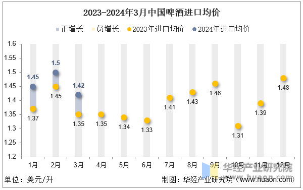 2023-2024年3月中国啤酒进口均价