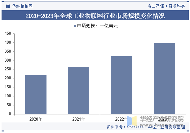 2020-2023年全球工业物联网行业市场规模变化情况