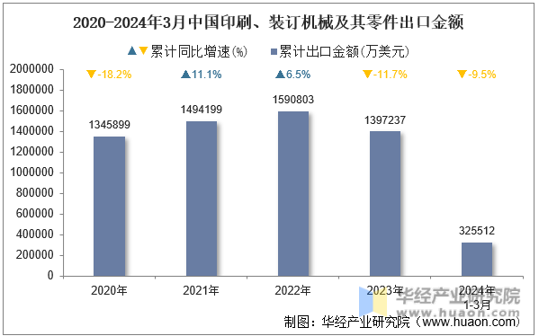 2020-2024年3月中国印刷、装订机械及其零件出口金额