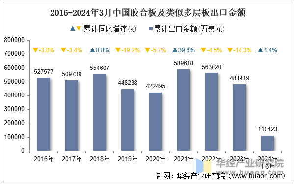 2016-2024年3月中国胶合板及类似多层板出口金额