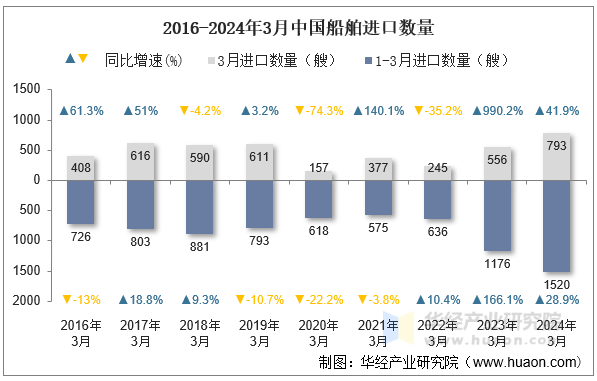 2016-2024年3月中国船舶进口数量