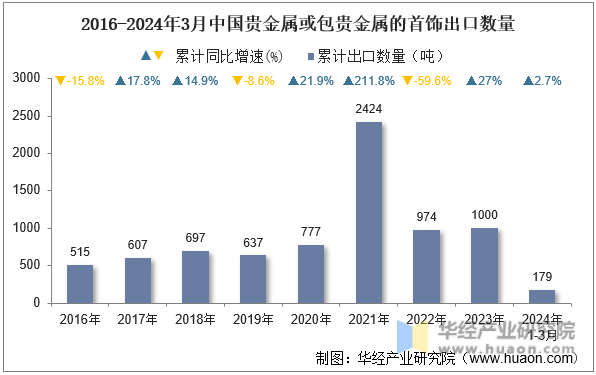 2016-2024年3月中国贵金属或包贵金属的首饰出口数量