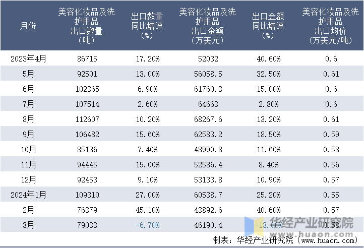 2023-2024年3月中国美容化妆品及洗护用品出口情况统计表