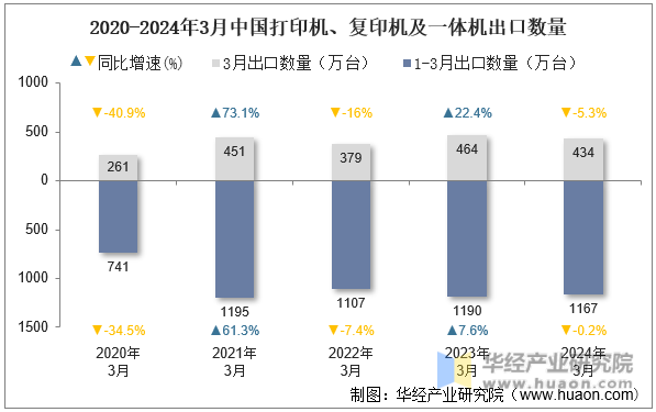 2020-2024年3月中国打印机、复印机及一体机出口数量