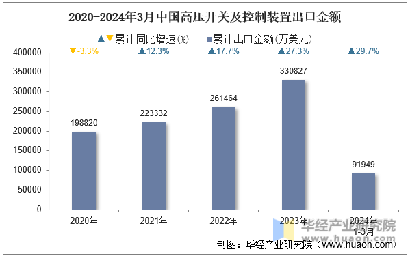 2020-2024年3月中国高压开关及控制装置出口金额