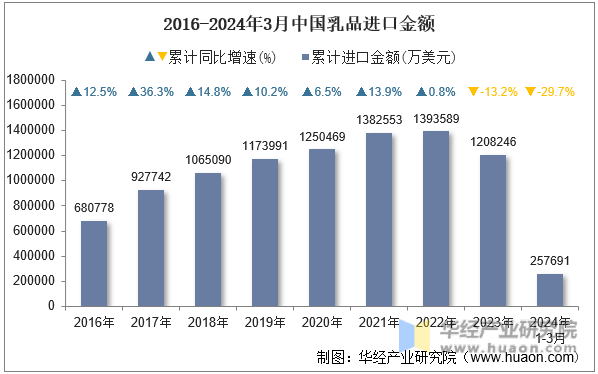 2016-2024年3月中国乳品进口金额