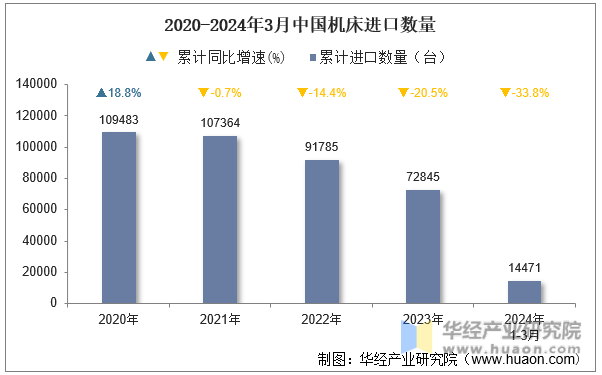 2020-2024年3月中国机床进口数量