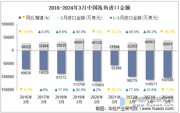 2016-2024年3月中国冻鱼进口金额