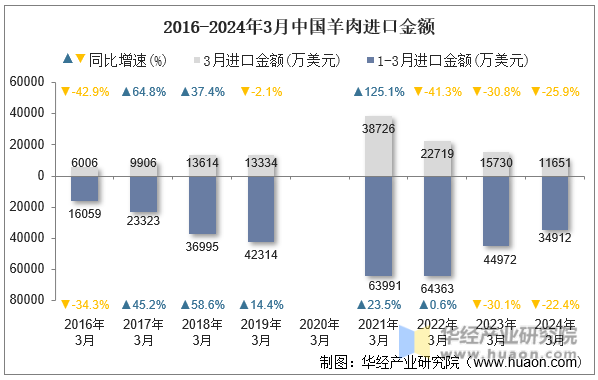 2016-2024年3月中国羊肉进口金额