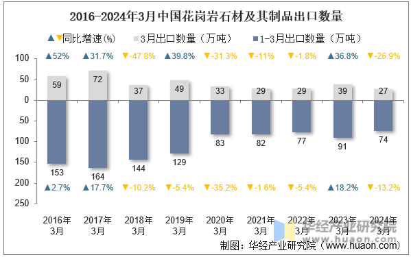2016-2024年3月中国花岗岩石材及其制品出口数量