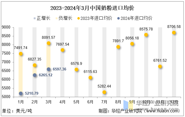 2023-2024年3月中国奶粉进口均价