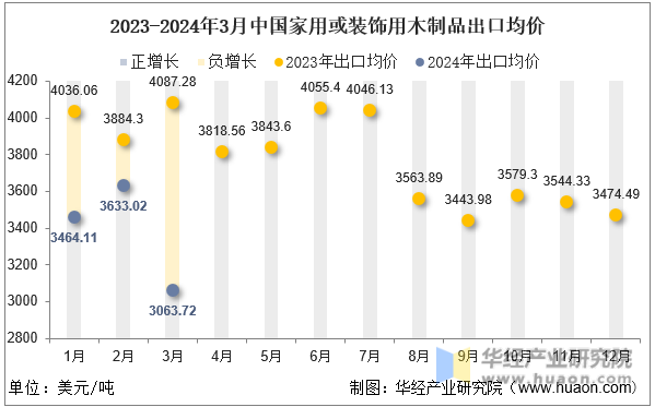 2023-2024年3月中国家用或装饰用木制品出口均价