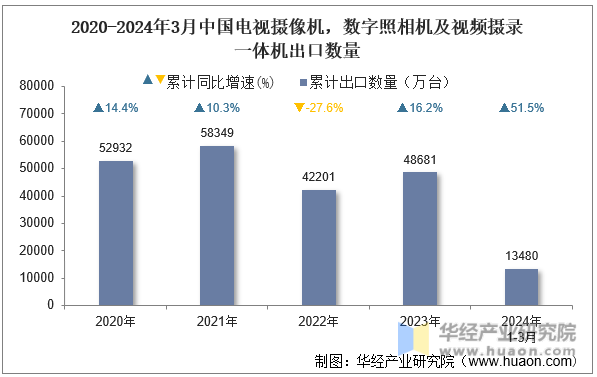 2020-2024年3月中国电视摄像机，数字照相机及视频摄录一体机出口数量