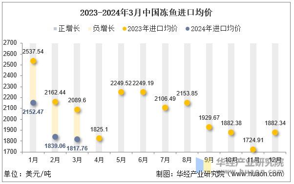 2023-2024年3月中国冻鱼进口均价