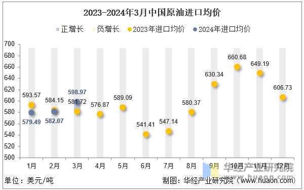 2023-2024年3月中国原油进口均价