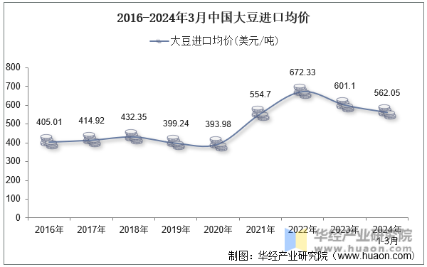2016-2024年3月中国大豆进口均价