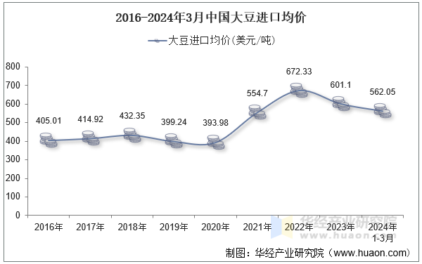 2016-2024年3月中国大豆进口均价