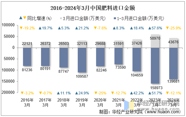 2016-2024年3月中国肥料进口金额
