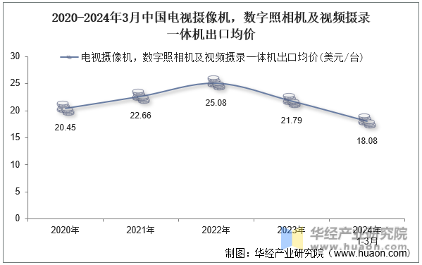 2020-2024年3月中国电视摄像机，数字照相机及视频摄录一体机出口均价