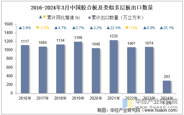 2016-2024年3月中国胶合板及类似多层板出口数量