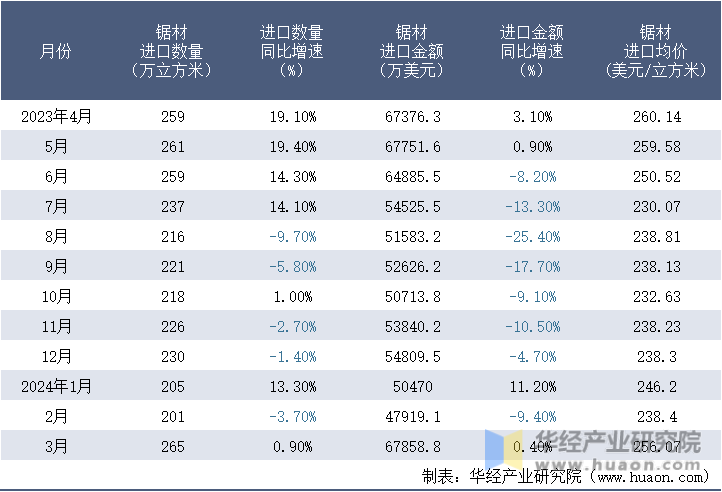 2023-2024年3月中国锯材进口情况统计表