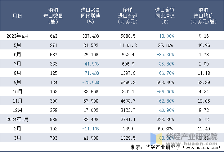 2023-2024年3月中国船舶进口情况统计表