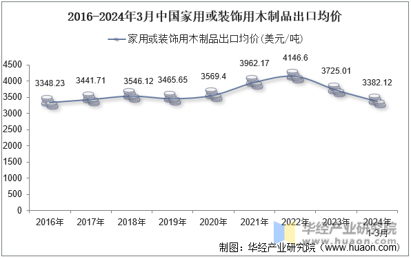 2016-2024年3月中国家用或装饰用木制品出口均价