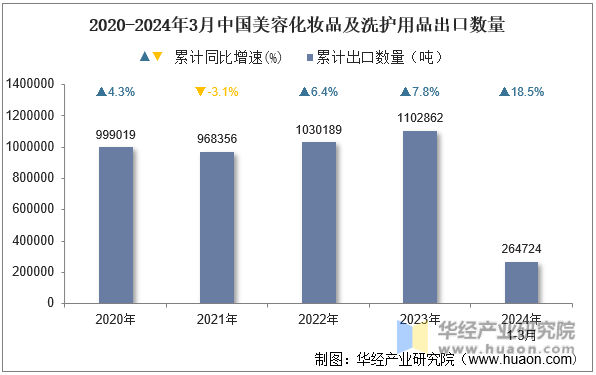 2020-2024年3月中国美容化妆品及洗护用品出口数量