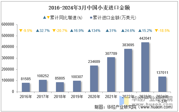 2016-2024年3月中国小麦进口金额