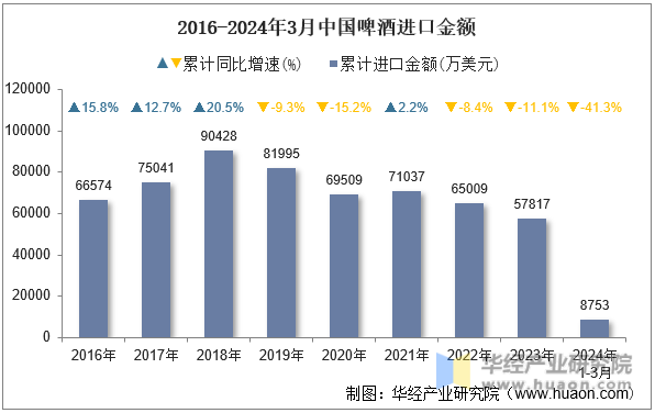 2016-2024年3月中国啤酒进口金额