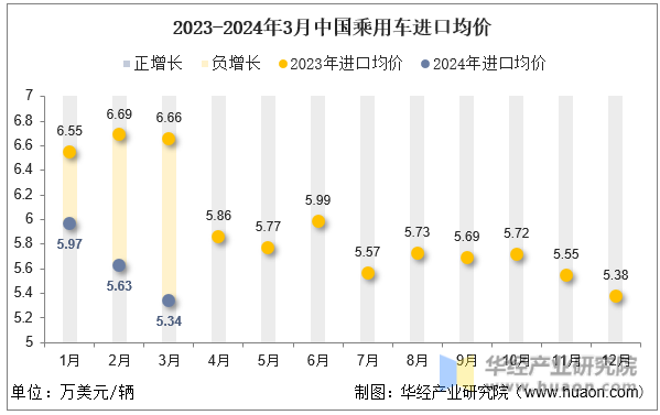 2023-2024年3月中国乘用车进口均价