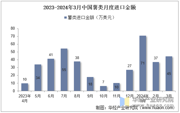 2023-2024年3月中国薯类月度进口金额