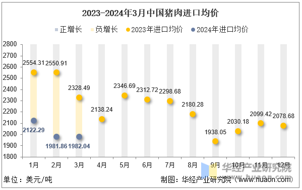 2023-2024年3月中国猪肉进口均价