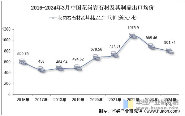 2016-2024年3月中国花岗岩石材及其制品出口均价