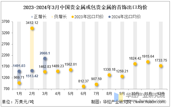 2023-2024年3月中国贵金属或包贵金属的首饰出口均价