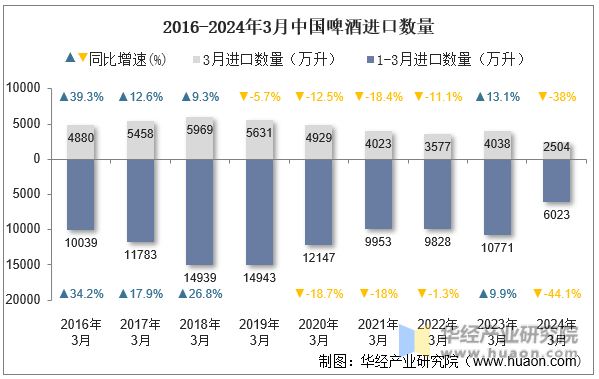 2016-2024年3月中国啤酒进口数量