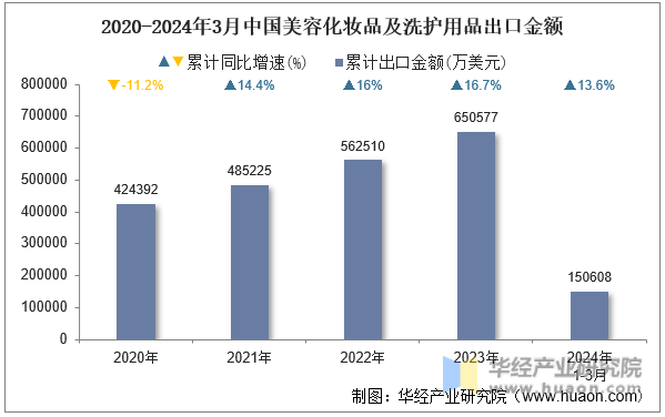 2020-2024年3月中国美容化妆品及洗护用品出口金额